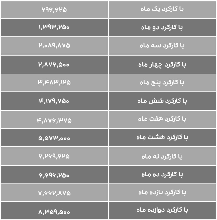 جدول پرداخت عیدی مستمری بگیران (بروزرسانی) 10 میزان عیدی کارگران با سابقه کمتر از یک سال (تومان)