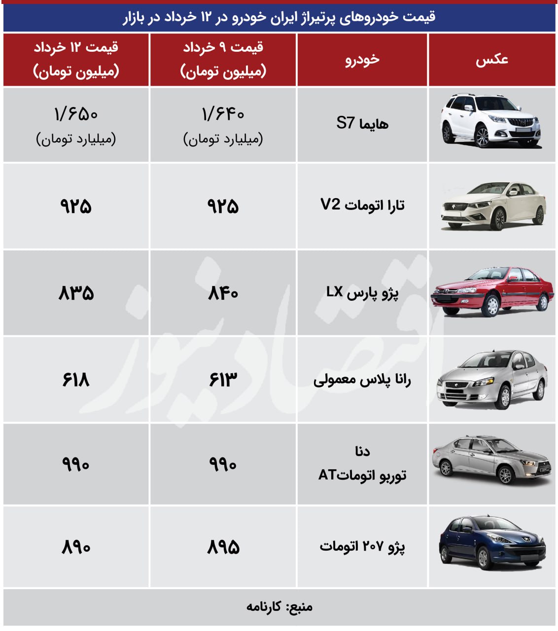 بازار خودرو در تب انتخابات: هایما گران شد، پژو پارس ارزانتر 9 بازار خودرو