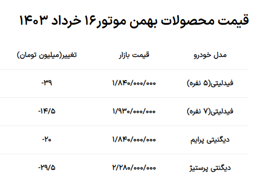 بهمن موتور در سراشیبی قیمت ! افت چشمگیر قیمتها در اغلب مدلها 9 بهمن موتور در سراشیبی قیمت! افت چشمگیر قیمتها در اغلب مدلها