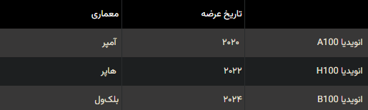 سرعت خیرهکننده تراشه هوش مصنوعی هواوی، A100 انویدیا را مغلوب کرد! 9 سرعت خیرهکننده تراشه هوش مصنوعی هواوی، A100 انویدیا را مغلوب کرد!