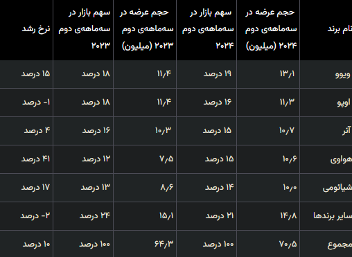 سقوط اپل از صدر جدول فروش در چین 9 سقوط اپل از صدر جدول فروش در چین