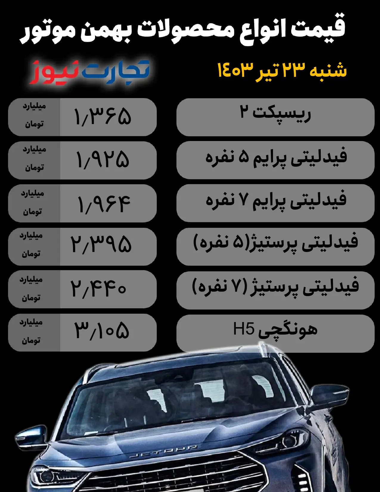 نوسان قیمت در 6 محصول بهمن موتور: هونگچی E-QM5 با 95 میلیون تومان افت، صدرنشین کاهشیها 9 نوسان قیمت در 6 محصول بهمن موتور: هونگچی E-QM5 با 95 میلیون تومان افت، صدرنشین کاهشیها