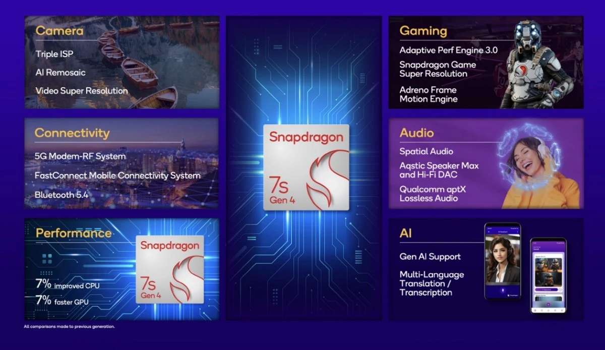 پردازنده کوالکام Snapdragon 7s Gen 4 معرفی شد 6 پردازنده کوالکام Snapdragon 7s Gen 4 معرفی شد
