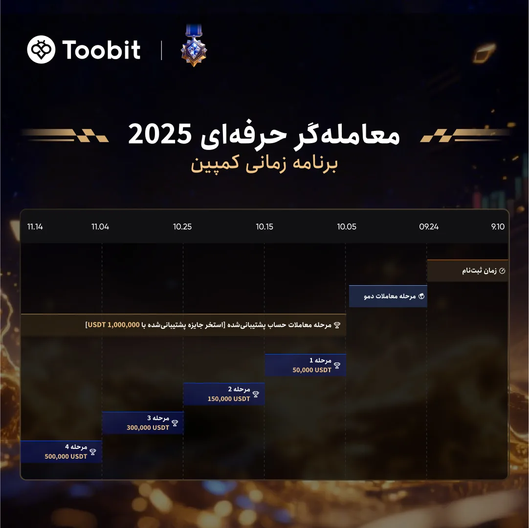 یک میلیون دلار سرمایه در انتظار معامله گران حرفه ای در صرافی Toobit 9 یک میلیون دلار سرمایه در انتظار معامله گران حرفه ای در صرافی Toobit