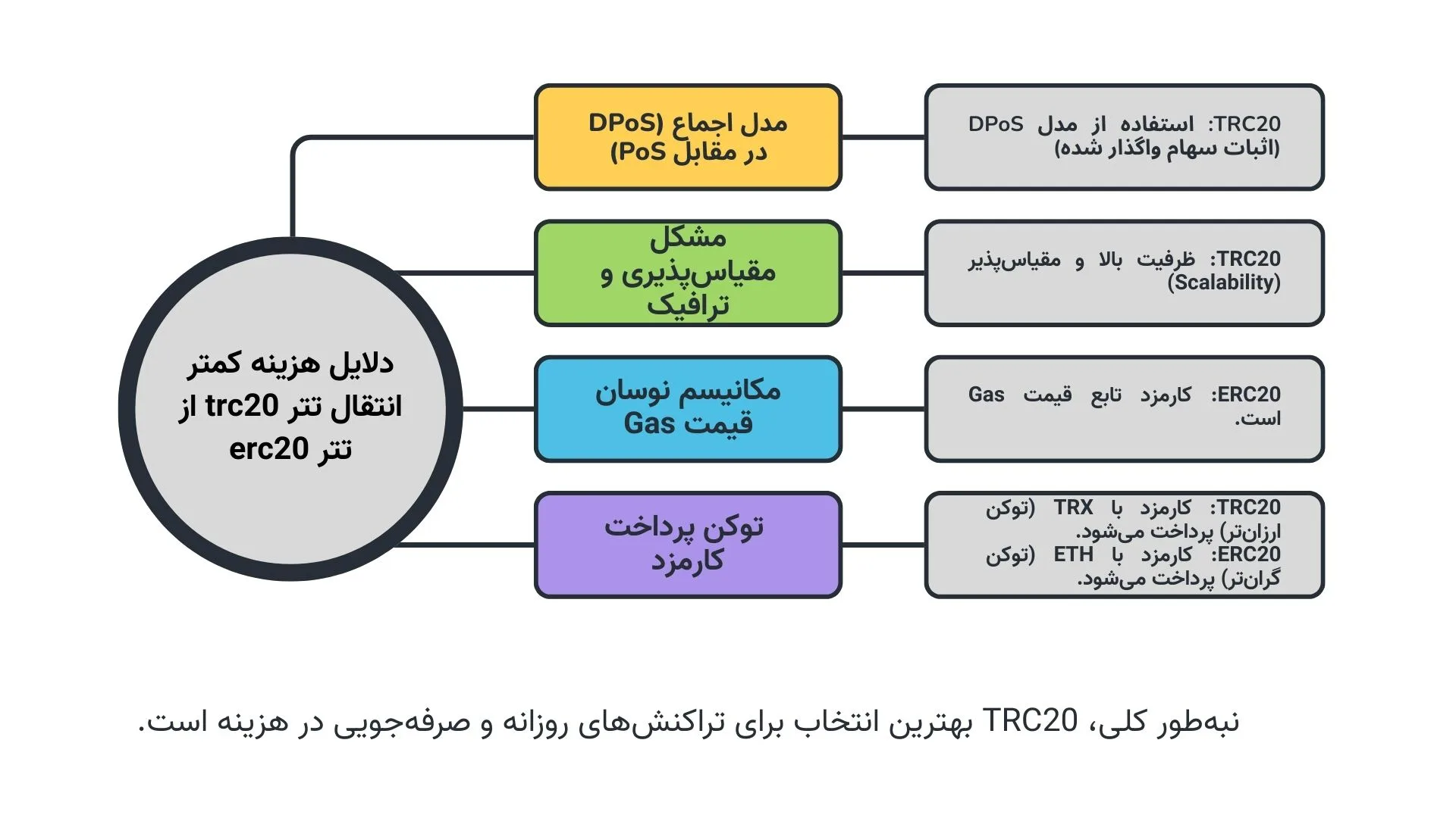 چرا هزینه انتقال تتر TRC20 کمتر از ERC20 است؟ تفاوت ساختاری این دو شبکه 9 دلایل کم تر بودن هزینه تتر TRC20 از ERC20