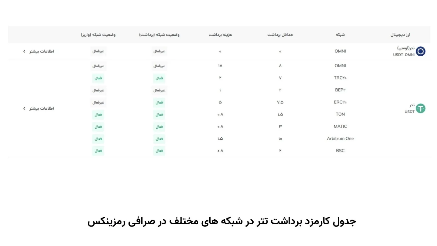 کارمزد برداشت تتر در شبکه های مختلف