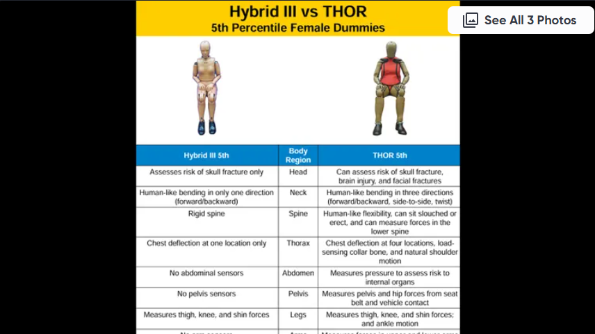 آدمک تست تصادف زنانه THOR-05F؛ انقلابی جدید در استانداردهای ایمنی خودرو و رفع شکاف های جنسیتی 9 آدمک تست تصادف زنانه THOR-05F؛ انقلابی جدید در استانداردهای ایمنی خودرو و رفع شکاف های جنسیتی