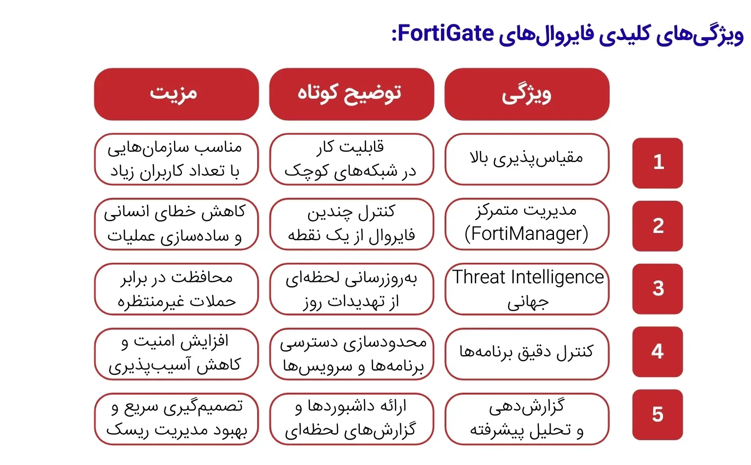 هشدار به مدیران IT: این اشتباه امنیتی هزینهساز شد! 11 مزایای استفاده از فایروال فورتی-گیت