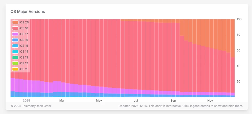 هشدار امنیتی برای میلیون ها آیفون؛ اپل کاربران را به نصب iOS 26 مجبور میکند 9 هشدار امنیتی برای میلیون ها آیفون؛ اپل کاربران را به نصب iOS 26 مجبور میکند