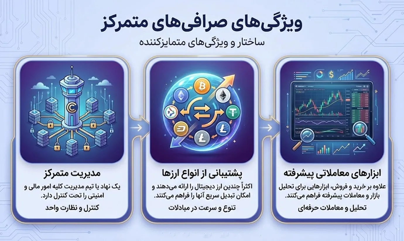 تفاوت صرافی متمرکز و غیر متمرکز ارز دیجیتال 9 تفاوت صرافی متمرکز و غیر متمرکز ارز دیجیتال