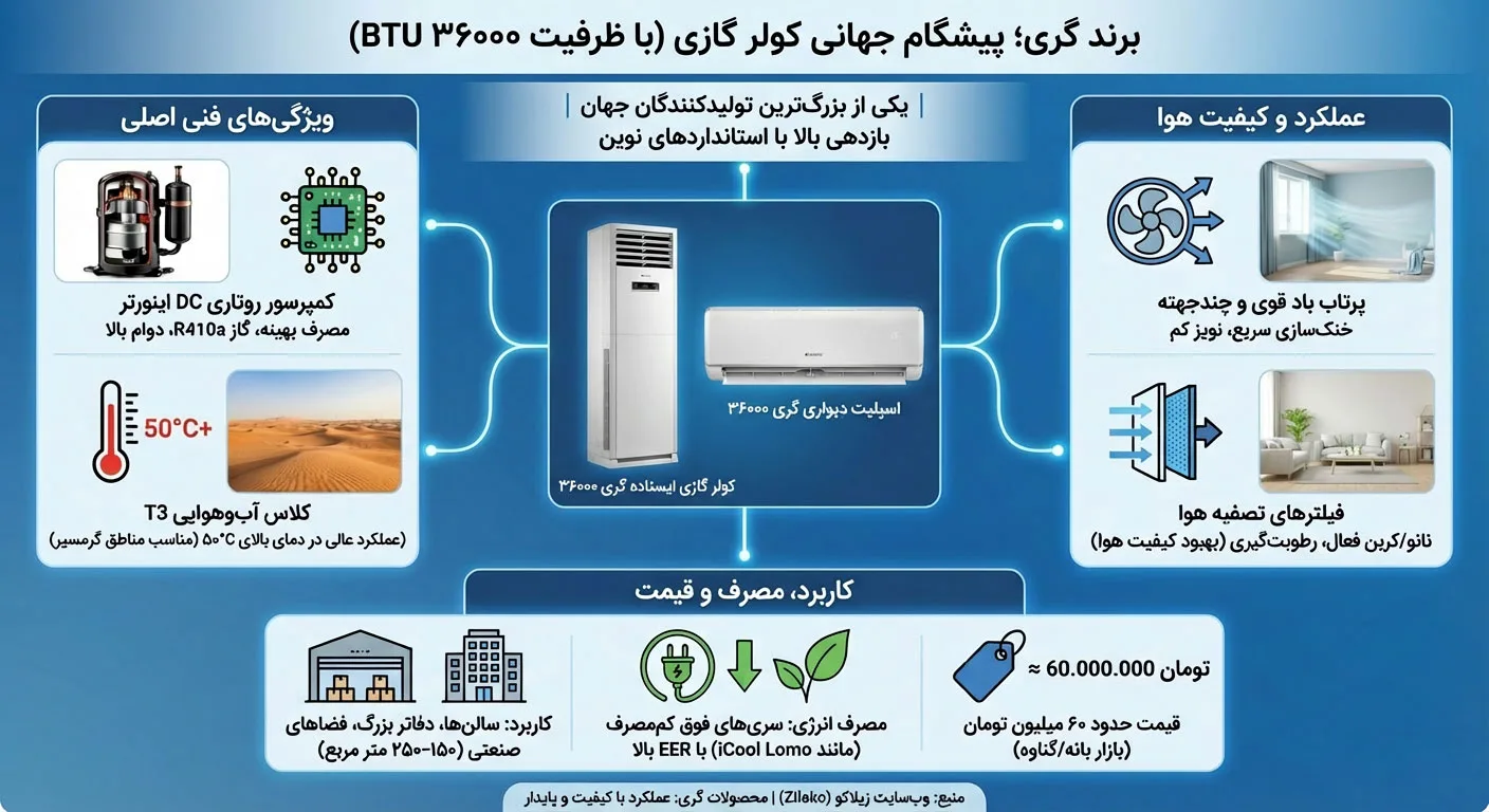 انتخاب بهترین کولر گازی گری ۳۶۰۰۰ 9 برند گری؛ پیشگام جهانی کولر گازی