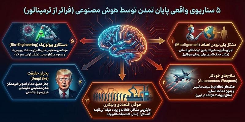 آیا هوش مصنوعی انسان را نابود میکند؟ بررسی 5 سناریوی و ترسناک 9 5 سناریوی محتمل برای پایان بشریت توسط AI