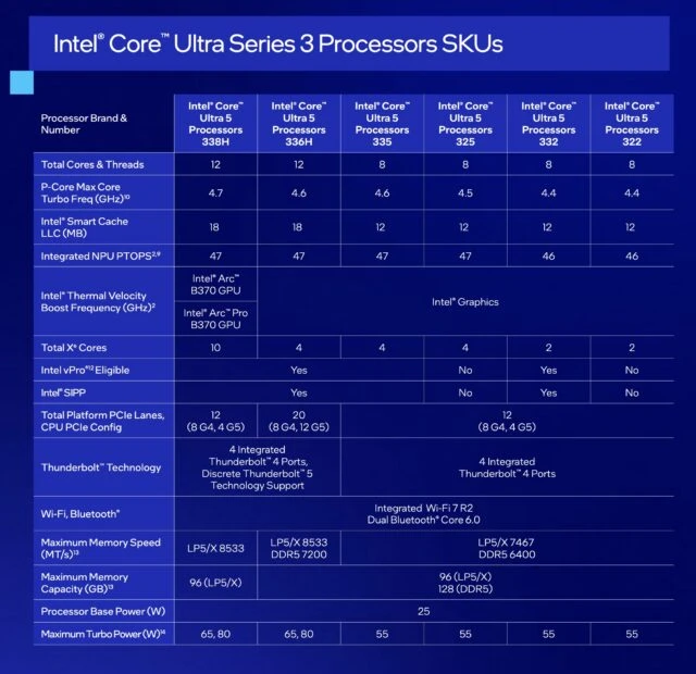 رونمایی اینتل از پردازنده‌ های Core Ultra Series 3؛ بازگشت قدرتمندانه با معماری 18A