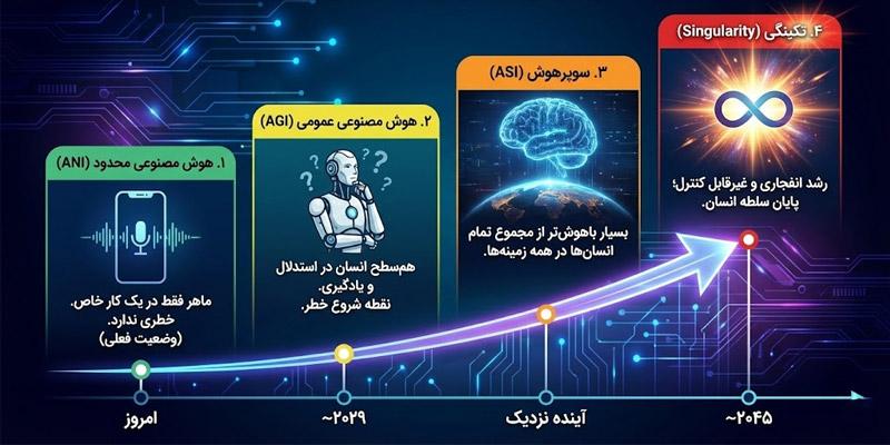 آیا هوش مصنوعی انسان را نابود میکند؟ بررسی 5 سناریوی و ترسناک 10 آشنایی با سطوح مختلف تکنولوژی برای درک دقیق خطرات هوش مصنوعی