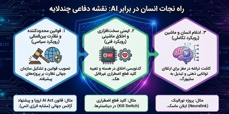 آیا هوش مصنوعی انسان را نابود میکند؟ بررسی 5 سناریوی و ترسناک 11 راه نجات انسان در برابر AI