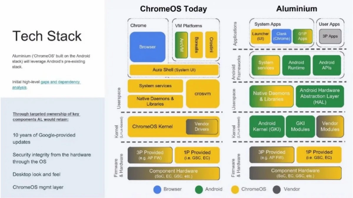 جزئیات بیشتری از برنامه‌ی حذف تدریجی ChromeOS منتشر شد