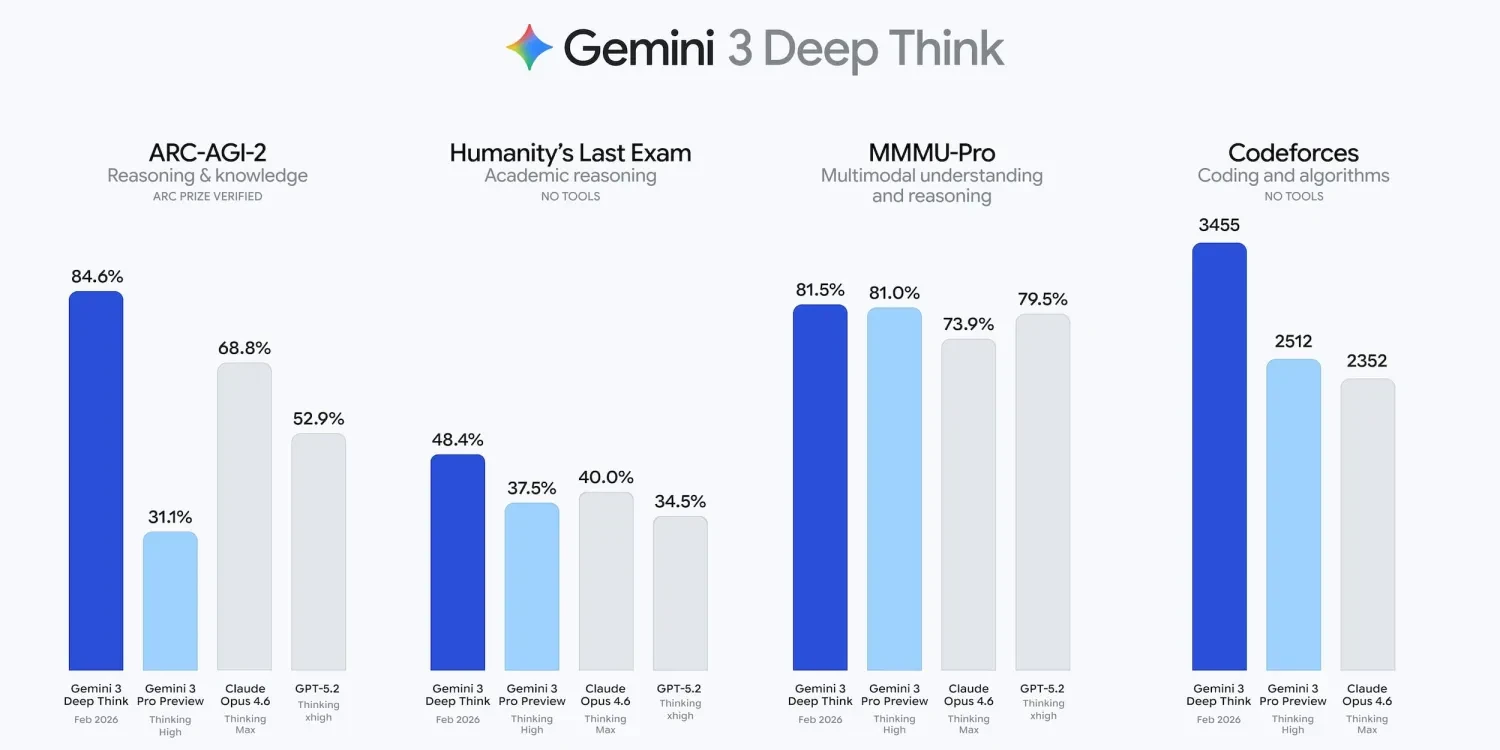 انقلاب در هوش مصنوعی؛ آپدیت بزرگ Gemini 3 Deep Think با تمرکز بر کاربردهای علمی و مهندسی