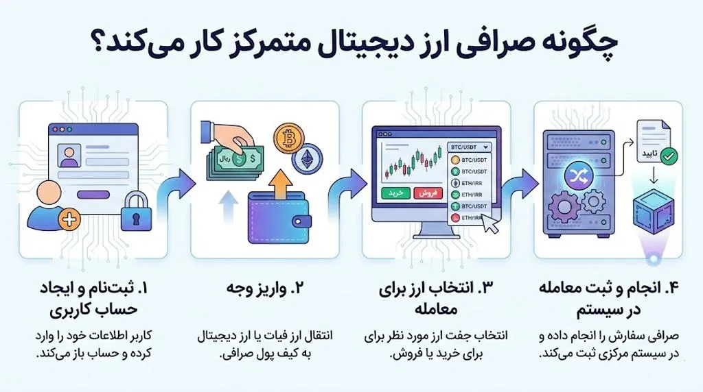 نحوه کار صرافی ارز دیجیتال متمرکز