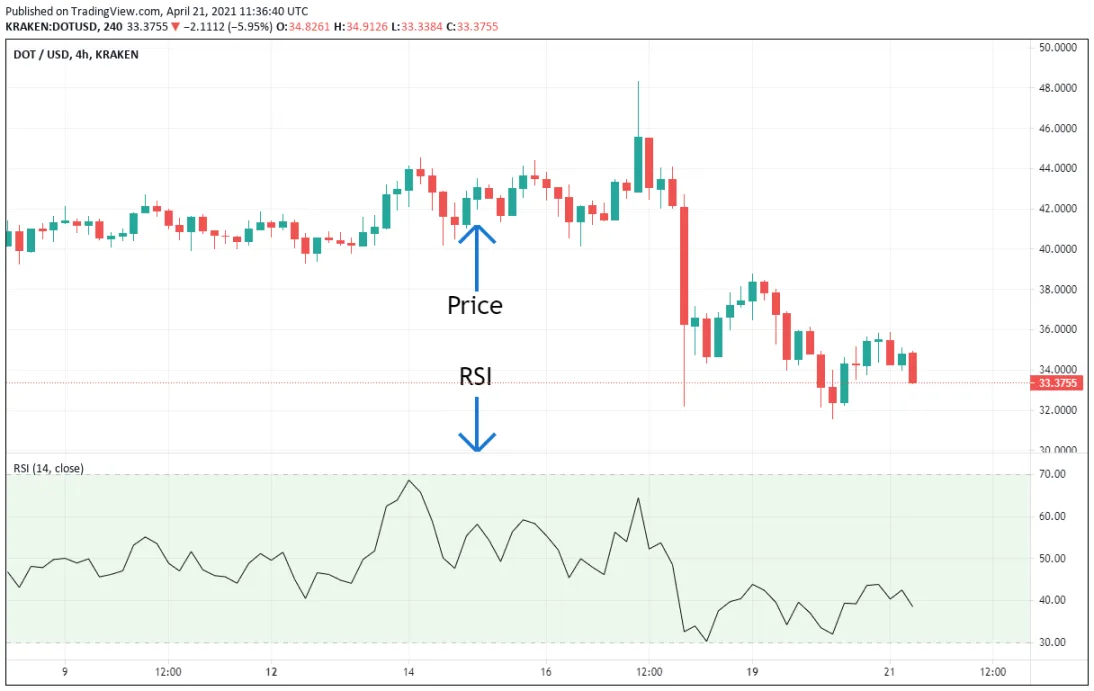 نقش شاخص RSI در شناسایی نقاط چرخش بازار