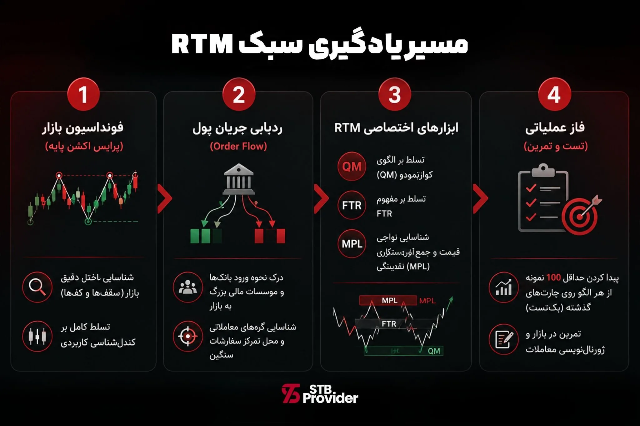 آموزش RTM فارکس؛ راهنمای تحلیل به سبک Read The Market