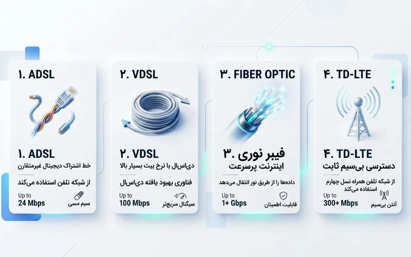 منظور از اینترنت ثابت چیست؟ آشنایی با اینترنت ثابت و تفاوت آن با اینترنت همراه 10 انواع اینترنت ثابت در ایران
