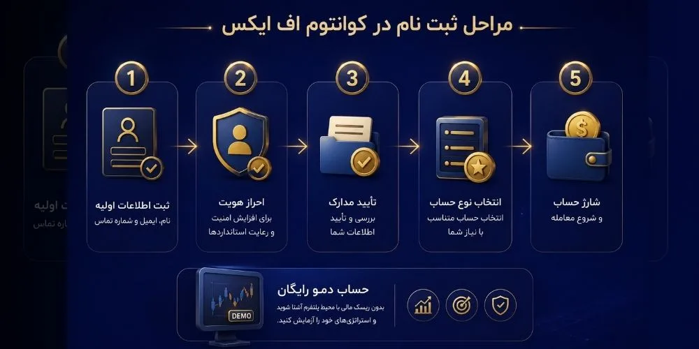 بررسی و معرفی کامل و تخصصی بروکر QuantumFX 10 ثبت نام و افتتاح حساب در بروکر کوانتوم