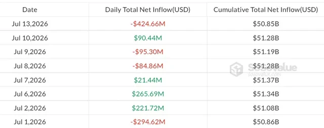 خروج سنگین ۴۲۵ میلیون دلاری از صندوق های ETF اسپات بیت کوین آمریکا پس از یک بازگشت کوتاهمدت 9 خروج سنگین ۴۲۵ میلیون دلاری از صندوق های ETF اسپات بیت کوین آمریکا پس از یک بازگشت کوتاهمدت