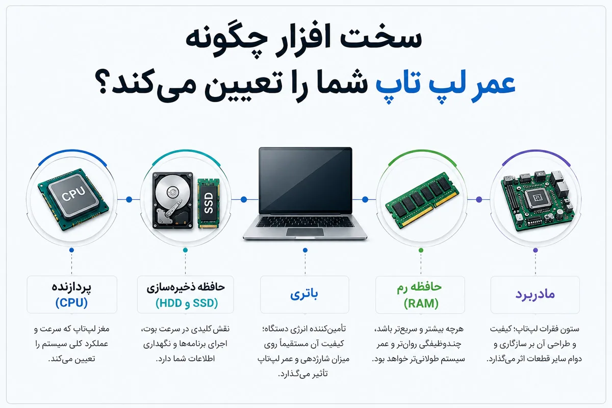 چطور عمر لپ‌تاپ‌تان را بیشتر کنید؟ نکاتی که کمتر کسی می‌داند 1