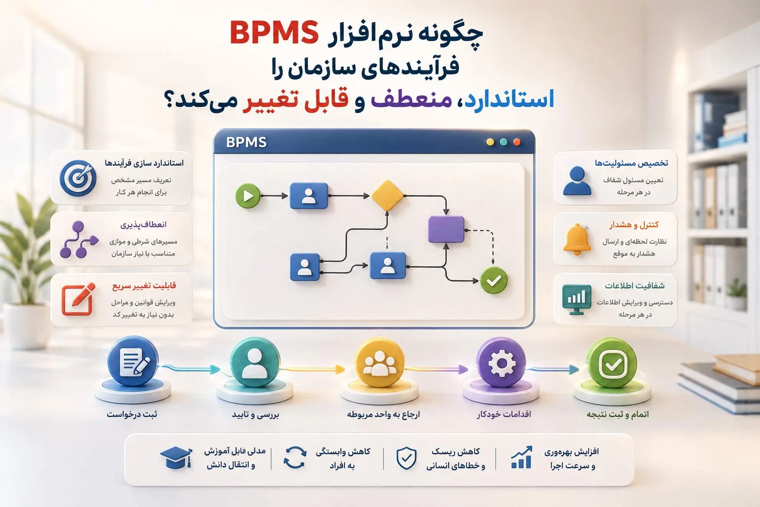 چرا یکپارچگی اتوماسیون اداری و BPMS آینده مدیریت سازمانی است؟ 10 نرم-افزار اتوماسیون اداری و نرم-افزار BPMS؛ پایه شکل-گیری سیستم عصبی دیجیتال سازمان