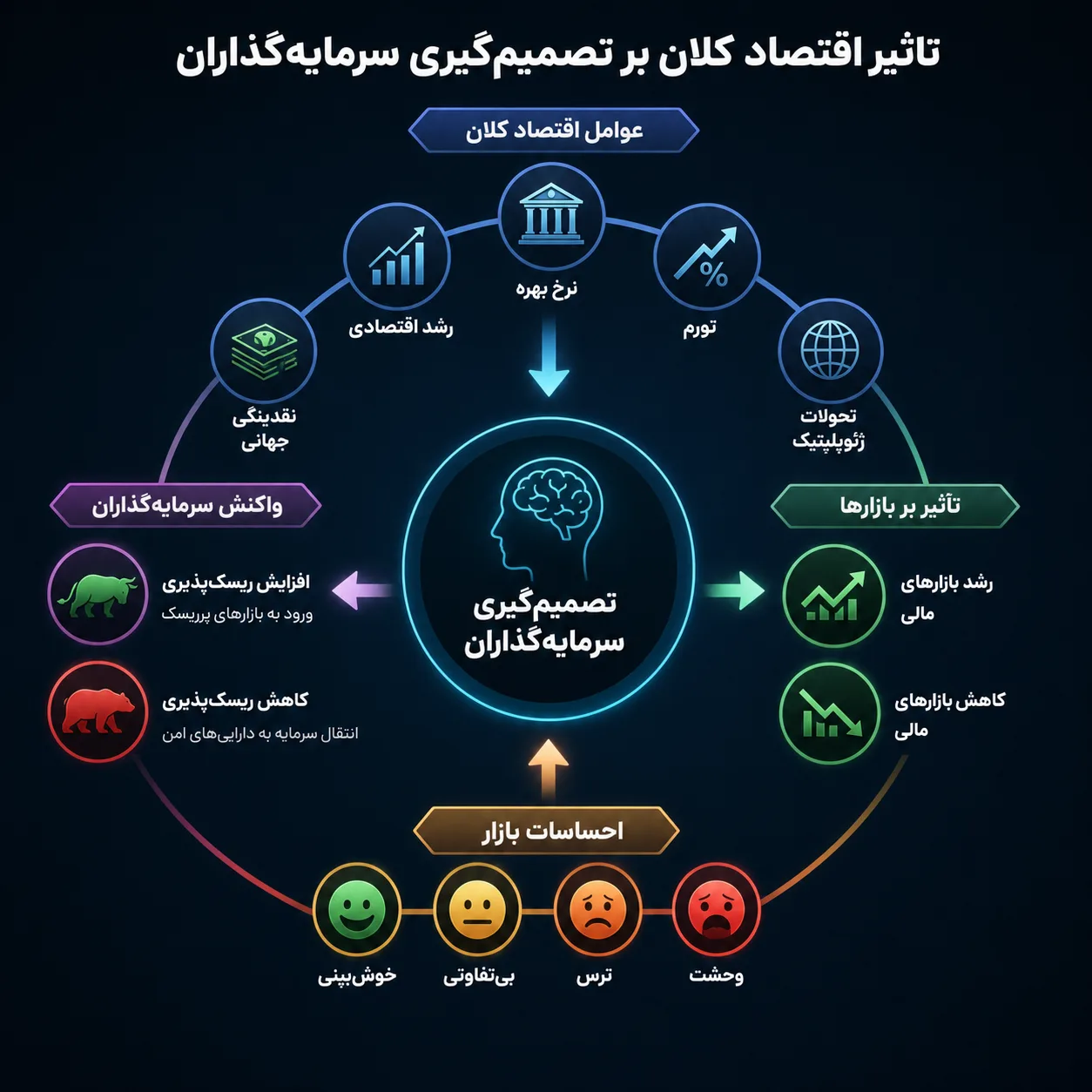 تاثیر اقتصاد کلان بر تصمیمات گیری سرمایه گذاران