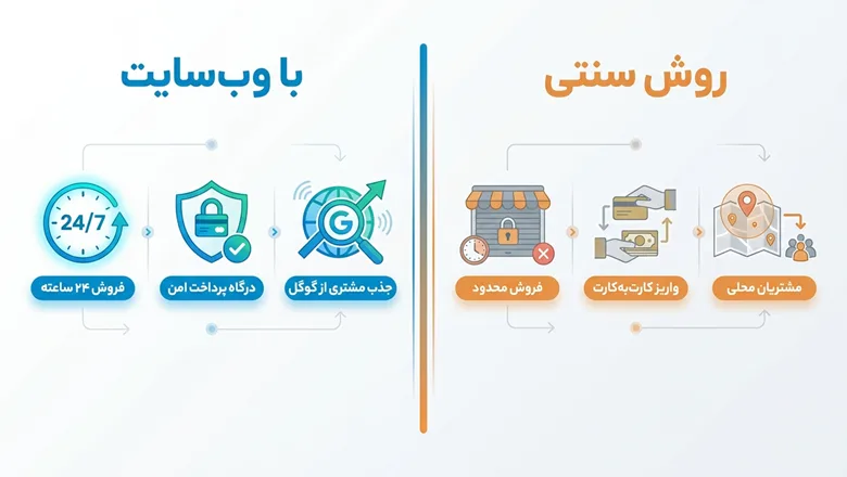 چرا باید سایت فروشگاهی داشته باشیم؟ راهنمای تخصصی و کامل 10 تفاوت داشتن و نداشتن سایت فروشگاهی برای یک کسب-وکار
