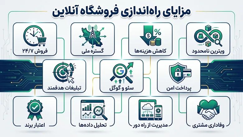 چرا باید سایت فروشگاهی داشته باشیم؟ راهنمای تخصصی و کامل 9 دلایل اصلی راه-اندازی وبسایت فروشگاهی