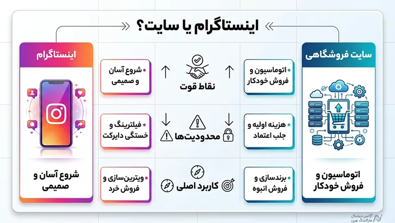 چرا باید سایت فروشگاهی داشته باشیم؟ راهنمای تخصصی و کامل 11 سایت فروشگاهی بهتر است یا فروش در اینستاگرام؟