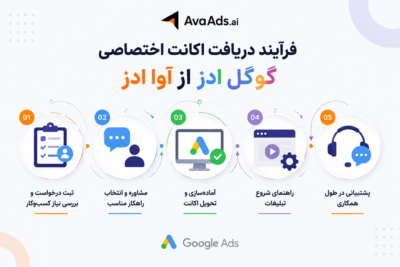 خرید اکانت اختصاصی گوگل ادز ؛ راهنمای کامل انتخاب اکانت مناسب برای ایرانیان 11
فرآیند دریافت اکانت اختصاصی گوگل ادز از آوا ادز