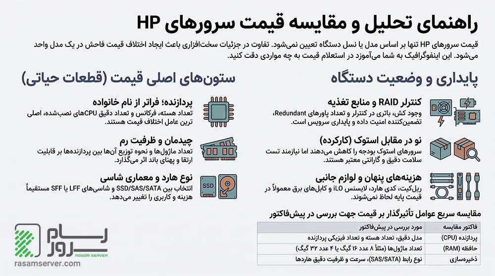 قیمت سرور HP چگونه تعیین میشود؟ راهنمای مقایسه کانفیگ و استعلام قیمت 9 مدل و نسل سرور چه تأثیری بر قیمت دارد؟