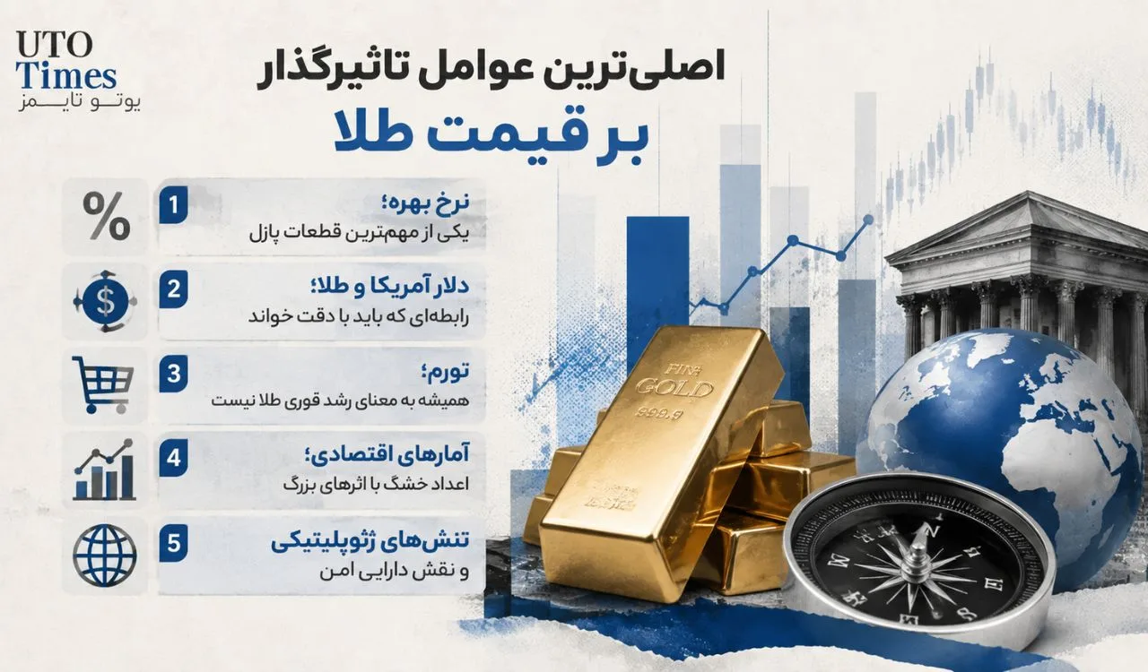 پیش‌بینی قیمت طلا بر اساس چه عواملی انجام می‌شود؟