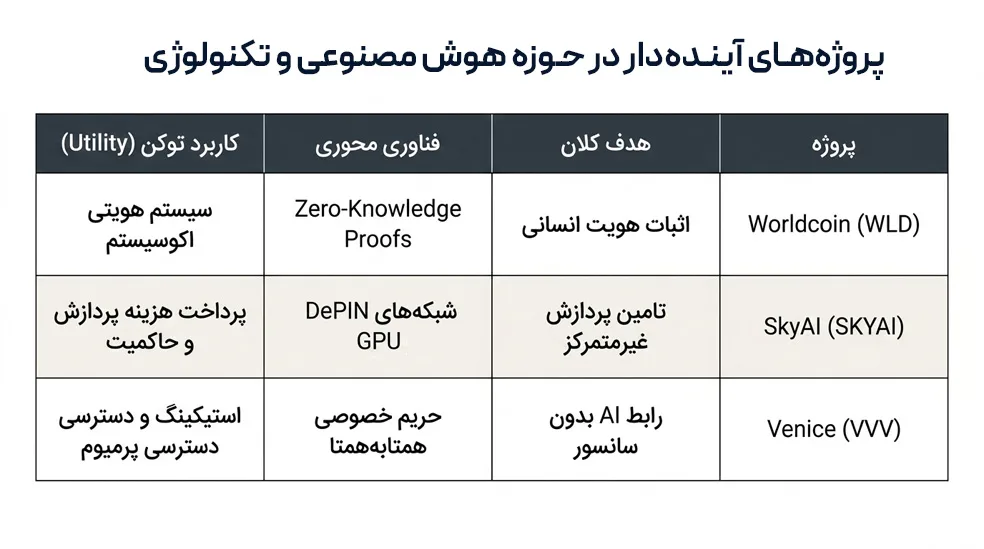 3 ارز دیجیتال برتر حوزه هوش مصنوعی که آینده تک را می‌سازند!