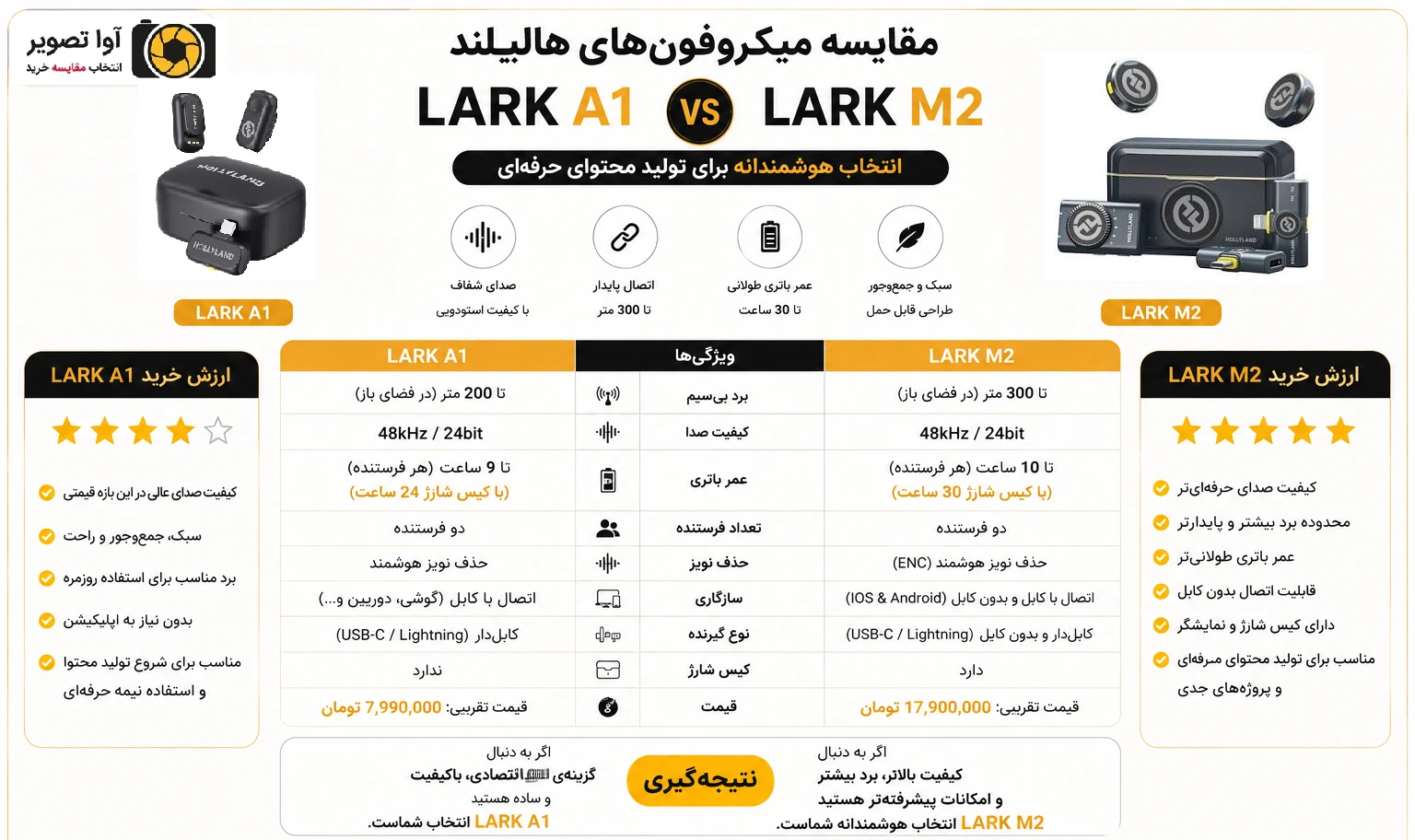 Hollyland Lark M2 یا Lark A1؛فرق سری M و سری A میکروفون های هالی لند چیست؟ 10 Hollyland Lark M2 یا Lark A1؛فرق سری M و سری A میکروفون های هالی لند چیست؟