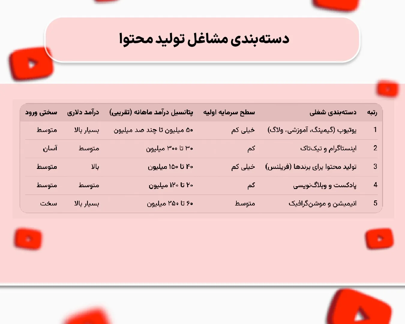 پردرآمدترین مشاغل در ایران 9 تولید محتوا دسته-بندی-های شغلی مختلفی از جمله اینستاگرام و تیک تاک، یوتیوب، پادکست و وبلاگ نویسی و ... دارد.