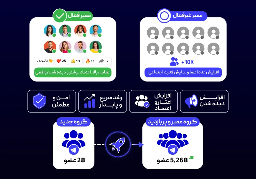 چگونه تعداد اعضای کانال تلگرام را طبق الگوریتم 2026 افزایش دهیم؟ 9 روش های کمکی افزایش ممبر