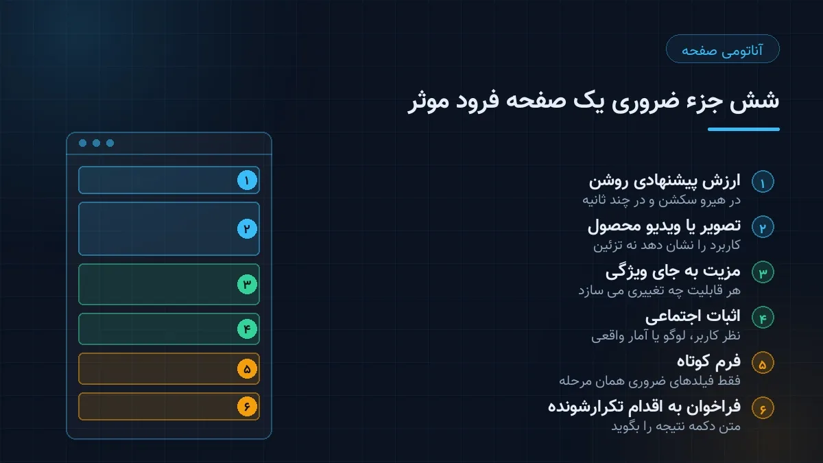 آناتومی یک صفحه فرود موثر و ترتیب شش جزء اصلی آن