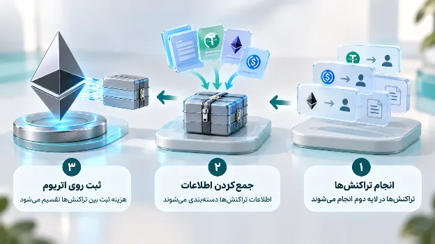 لایهدومها چه بلایی سر تقاضای ETH آوردند؟ نگاهی به آربیتروم و بیس 9 لایهدومها چه بلایی سر تقاضای ETH آوردند؟ نگاهی به آربیتروم و بیس