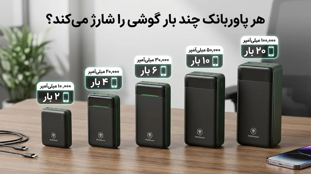 بهترین پاوربانک گرین لاین ۱۴۰۵؛ راهنمای انتخاب و مقایسه ۱۰ مدل از ۱۰ تا ۱۰۰ هزار میلیآمپر 9 هر پاوربانک چند بار گوشی را شارژ می-کند؟